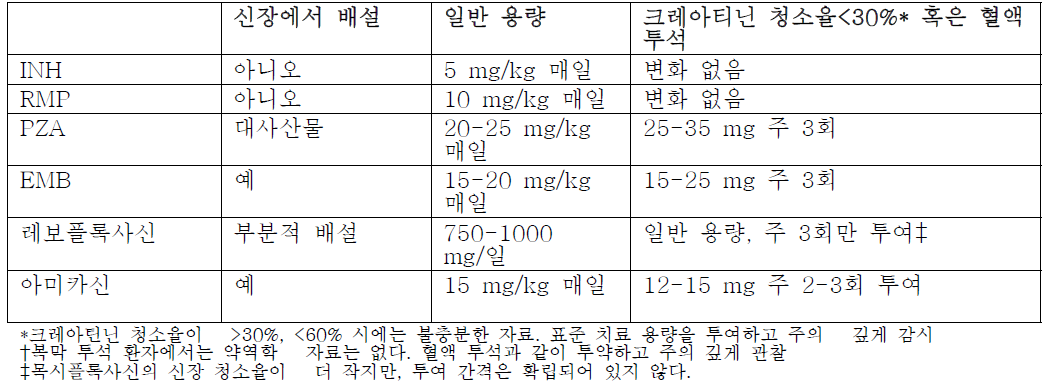 신부전에서 추천되는 항결핵제 용량