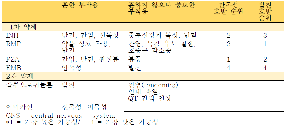 1차 약제와 2차 약제의 부작용