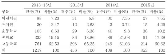 소아청소년 시설유형별 역학조사 시행 현황