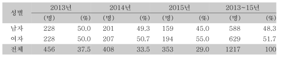 지표환자의 성별 상황