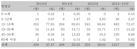 지표환자의 연령별 상황