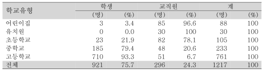 지표환자의 기관에서의 역할(직업) 상황