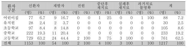 지표환자의 결핵 환자 유형별 상황