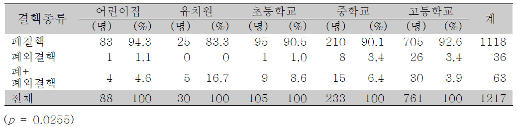 지표환자의 결핵 종류별 상황