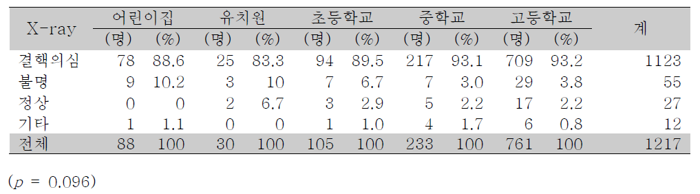 지표환자의 가슴 X선 사진 상황