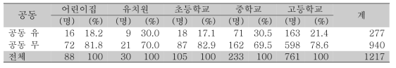 지표환자의 가슴 X선 사진에서의 공동 유무 상황