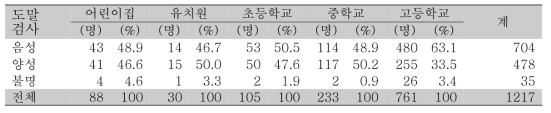 지표환자의 가래 acid-fast bacilli 도말검사의 결과 상황