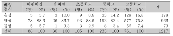 지표환자의 가래 결핵균 배양검사의 결과 상황