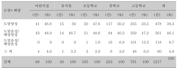 기관별 지표환자의 가래 AFB 도말검사 및 결핵균 배양검사의 결과 상황