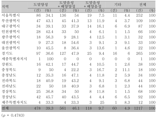 지역별 지표환자의 가래 AFB 도말검사 및 결핵균 배양검사의 결과 상황