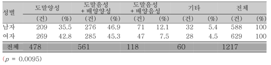 성별 지표환자의 가래 AFB 도말검사 및 결핵균 배양검사의 결과 상황