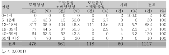 연령군별 지표환자의 가래 AFB 도말검사 및 결핵균 배양검사의 결과 상황