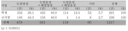 직업별 지표환자의 가래 AFB 도말검사 및 결핵균 배양검사의 결과 상황