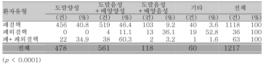 결핵 종류에 따른 지표환자의 가래 AFB 도말검사 및 결핵균 배양검사의 결과 상황