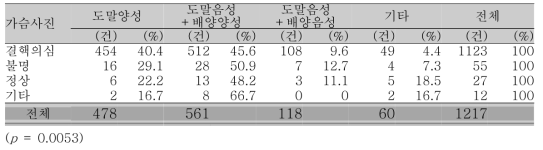 가슴 X선 사진 소견에 따른 지표환자의 가래 AFB 도말검사 및 결핵균 배양검사의 결과 상황