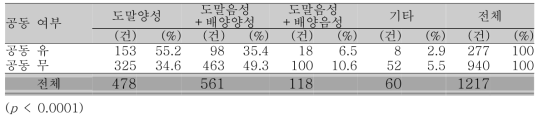 가슴 X선 사진에서 공동 유무에 따른 지표환자의 가래 AFB 도말검사 및 결핵균 배양검사의 결과 상황