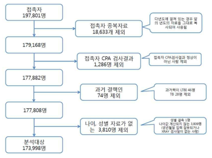 결핵 접촉자 조사 대상자의 선별 과정