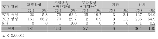 결핵균 중합효소연쇄반응검사 결과에 따른 지표환자의 가래 AFB 도말검사 및 결핵균 배양검사의 결과 상황