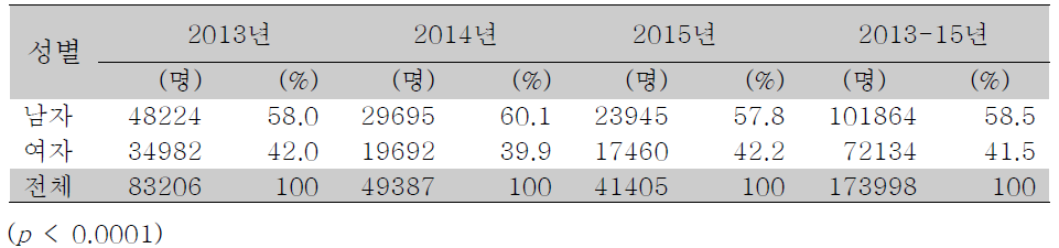 소아청소년 결핵 접촉자 조사 대상자의 성별 분포