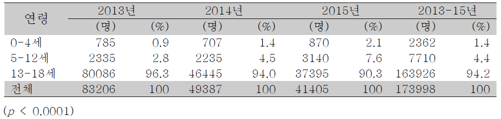 소아청소년 결핵 접촉자 조사 대상자의 연령별 분포