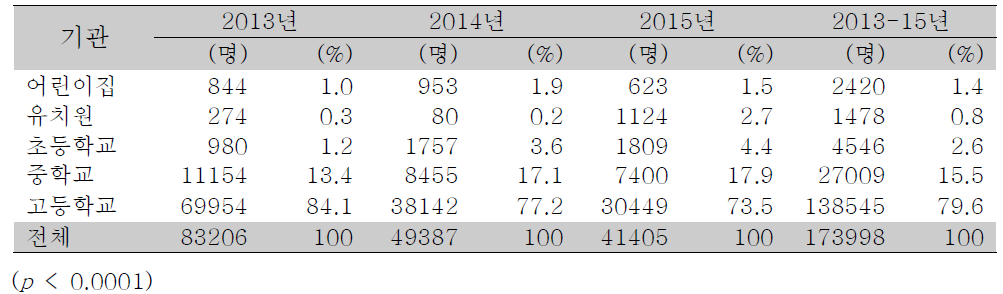 소아청소년 결핵 접촉자 조사 대상자의 시설유형별 분포