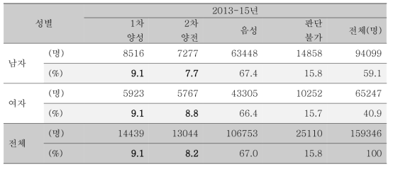 성별에 따른 소아청소년 결핵 접촉자 조사에서의 1, 2차 결핵피부반응검사 종합결과