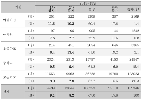 시설 유형에 따른 소아청소년 결핵 접촉자 조사에서의 1, 2차 결핵피부반응검사 종합결과