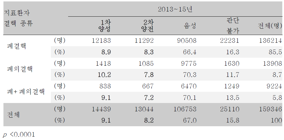 최초 지표환자의 결핵 종류별에 따른 소아청소년 결핵 접촉자 조사에서의 1, 2차 결핵피부반응검사 종합결과