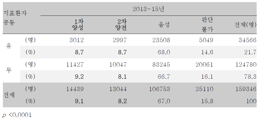 최초 지표환자의 폐 공동 유무에 따른 소아청소년 결핵 접촉자 조사에서의 1, 2차 결핵피부반응검사 종합결과