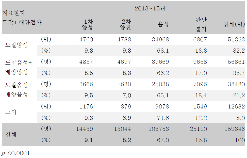 최초 지표환자의 도말검사 및 배양검사 결과에 따른 소아청소년 결핵 접촉자 조사에서의 1, 2차 결핵피부반응검사 종합결과