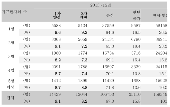 발생한 지표환자 숫자에 따른 소아청소년 결핵 접촉자 조사에서의 1, 2차 결핵피부반응검사 종합결과