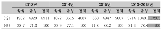 소아청소년 결핵 접촉자 조사에서의 인터페론감마 분비능검사 결과