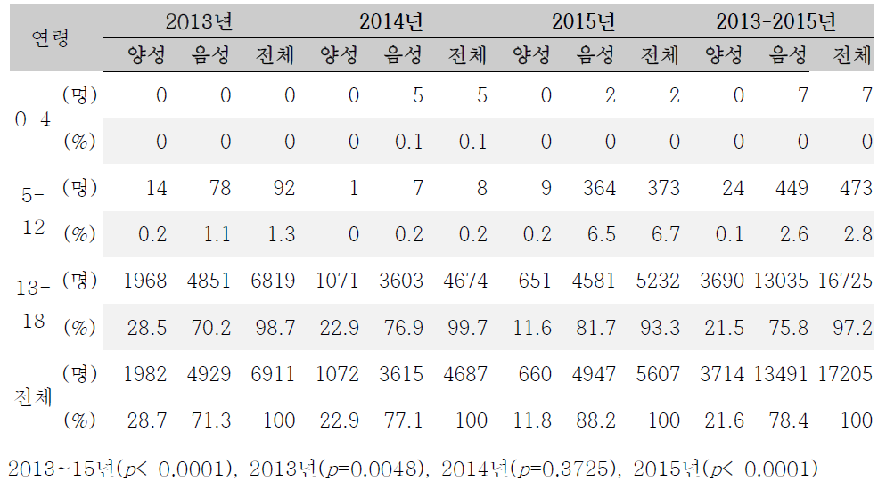 연령군별 소아청소년 결핵 접촉자 조사에서의 인터페론감마 분비능검사 결과