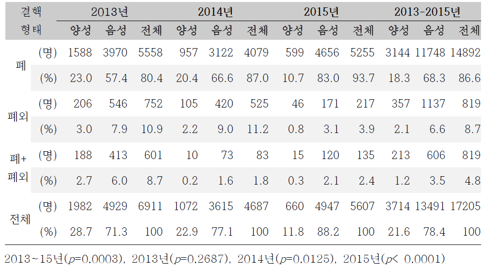 최초 지표환자의 결핵 종류별에 따른 소아청소년 결핵 접촉자 조사에서의 인터페론감마 분비능검사 결과