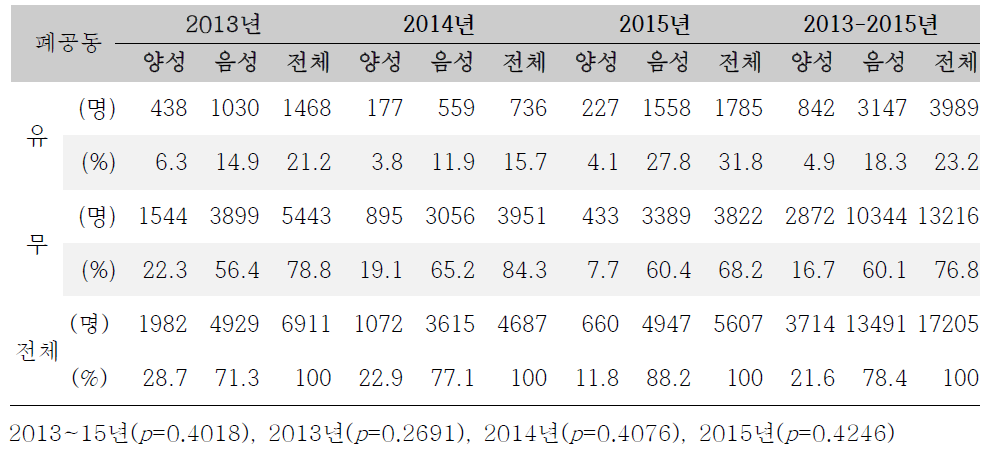 최초 지표환자의 폐 공동 유무에 따른 소아청소년 결핵 접촉자 조사에서의 인터페론감마 분비능검사 결과