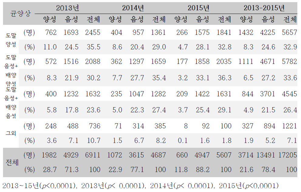 최초 지표환자의 도말검사 및 배양검사 결과에 따른 소아청소년 결핵 접촉자 조사에서의 인터페론감마 분비능검사 결과