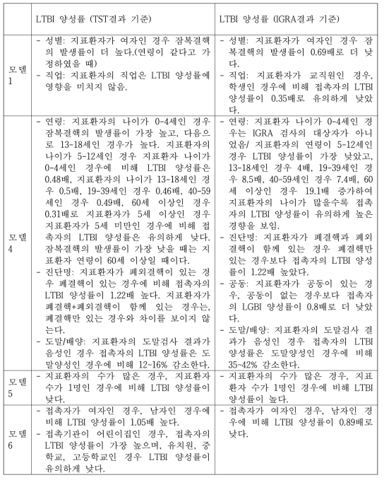 잠복결핵감염에 영향을 미치는 요인(다중 로지스틱 회귀분석)