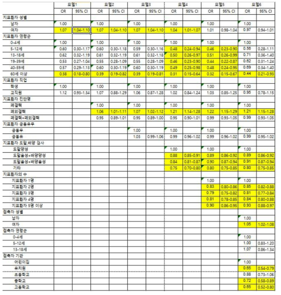 결핵피부반응검사에 의한 양성 결과의 관련 요인을 얻기 위한 회귀분석 모델 조건