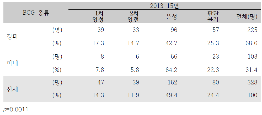 BCG 종류에 따른 결핵피부반응검사 양성률간의 관계