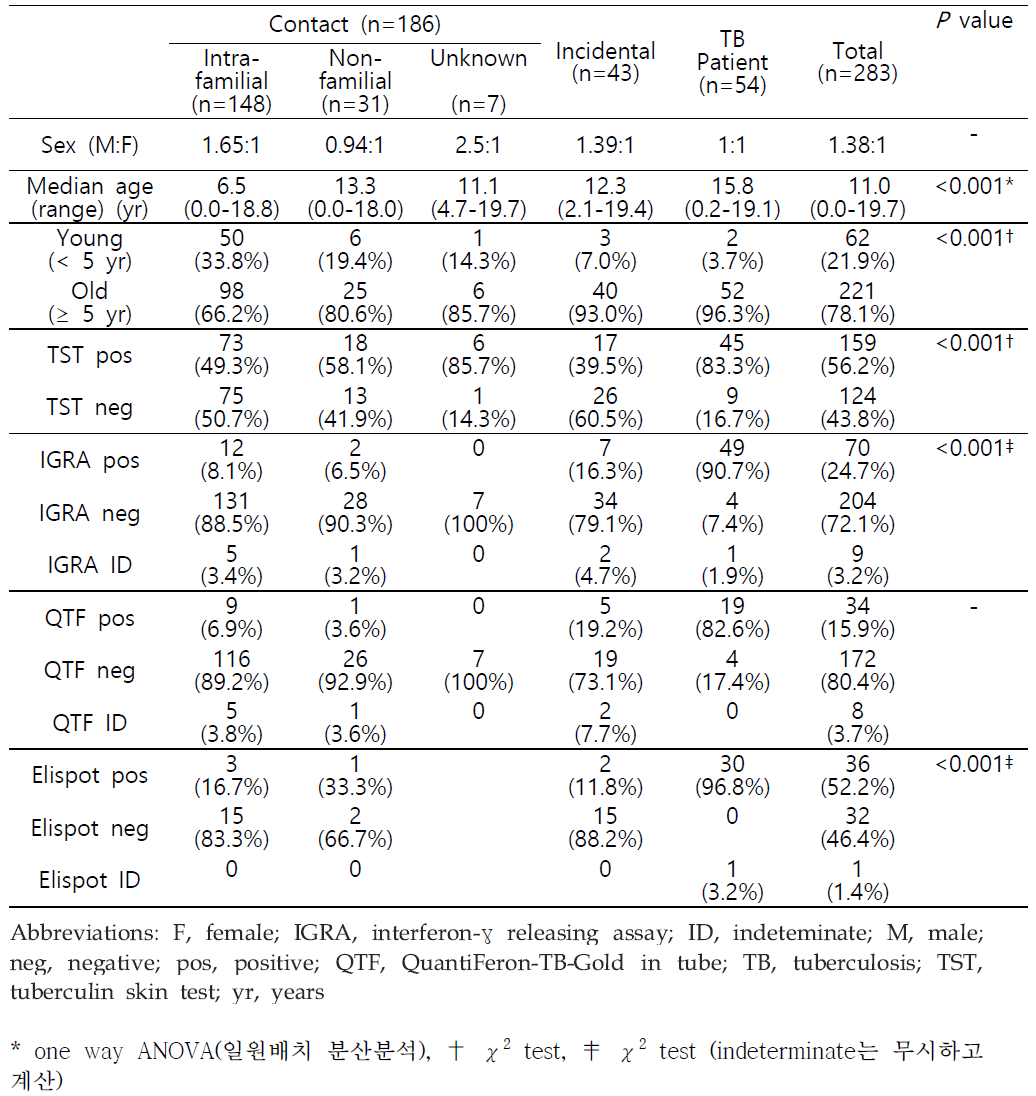 Demographic Features and Results of Tuberculin Skin Test and Interferon-γ Releasing Assay in Study Groups