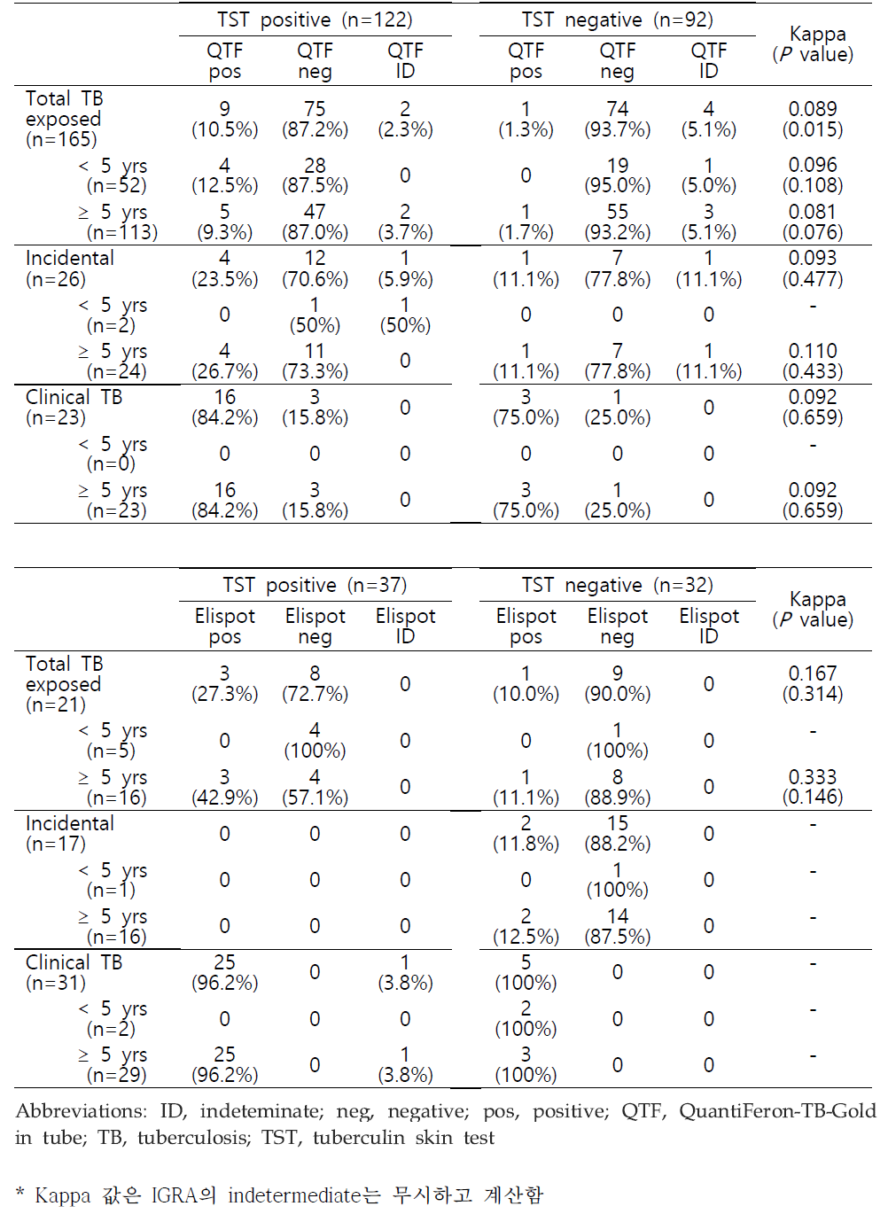 Agreement for the Results of Tuberculin Skin Test and Interferon gamma Releasing Assay in TB Exposed Cases Classified with Age