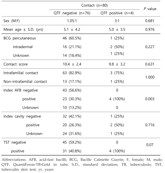 Demographic Features and Results of Tuberculin Skin Test and QuantiFeron TB Gold in tube Assay in the Prospective Study Groups