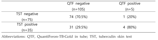 Agreement for the Results of Tuberculin Skin Test and QuantiFeron TB Gold in tube Assay in the Prospective Study Groups