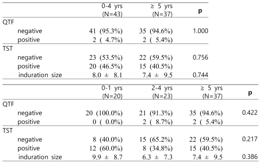 Tuberculin Skin Test와 QuantiFeron TB Gold in tube Assay간의 2차 검사만을 포함시킨 개체 관점에 따른 결과 (n=80)