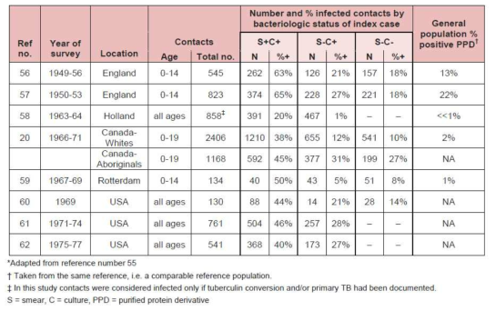 Risk of infection among household (close) contacts according to bacteriologic status of index case (pulmonary TB only)