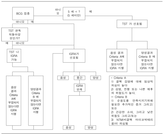 연령과 BCG 접종 상태에 따른 투베르큘린 반응 검사와 인터페론 감마 분비검사의 이용