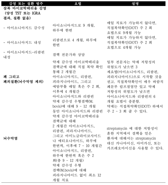 영유아, 소아, 성인에서 약제 감수성 결핵에서 권고된 일반 약제 치료 요법들