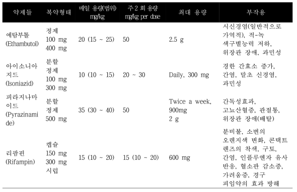 영유아, 소아, 성인에서 결핵의 치료를 위해 일반적으로 사용되는 약제들