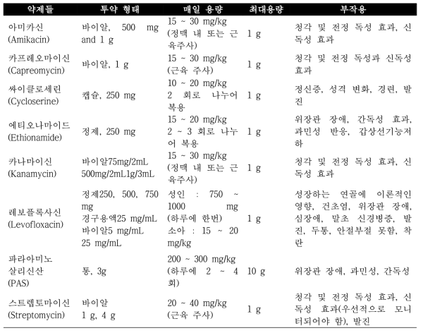 영유아, 소아, 성인에서 약제 내성 결핵의 치료를 위한 약제들