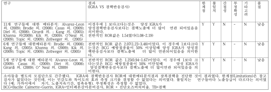 활동성결핵 환자와 접촉한 사람들에게서 잠복 결핵진단